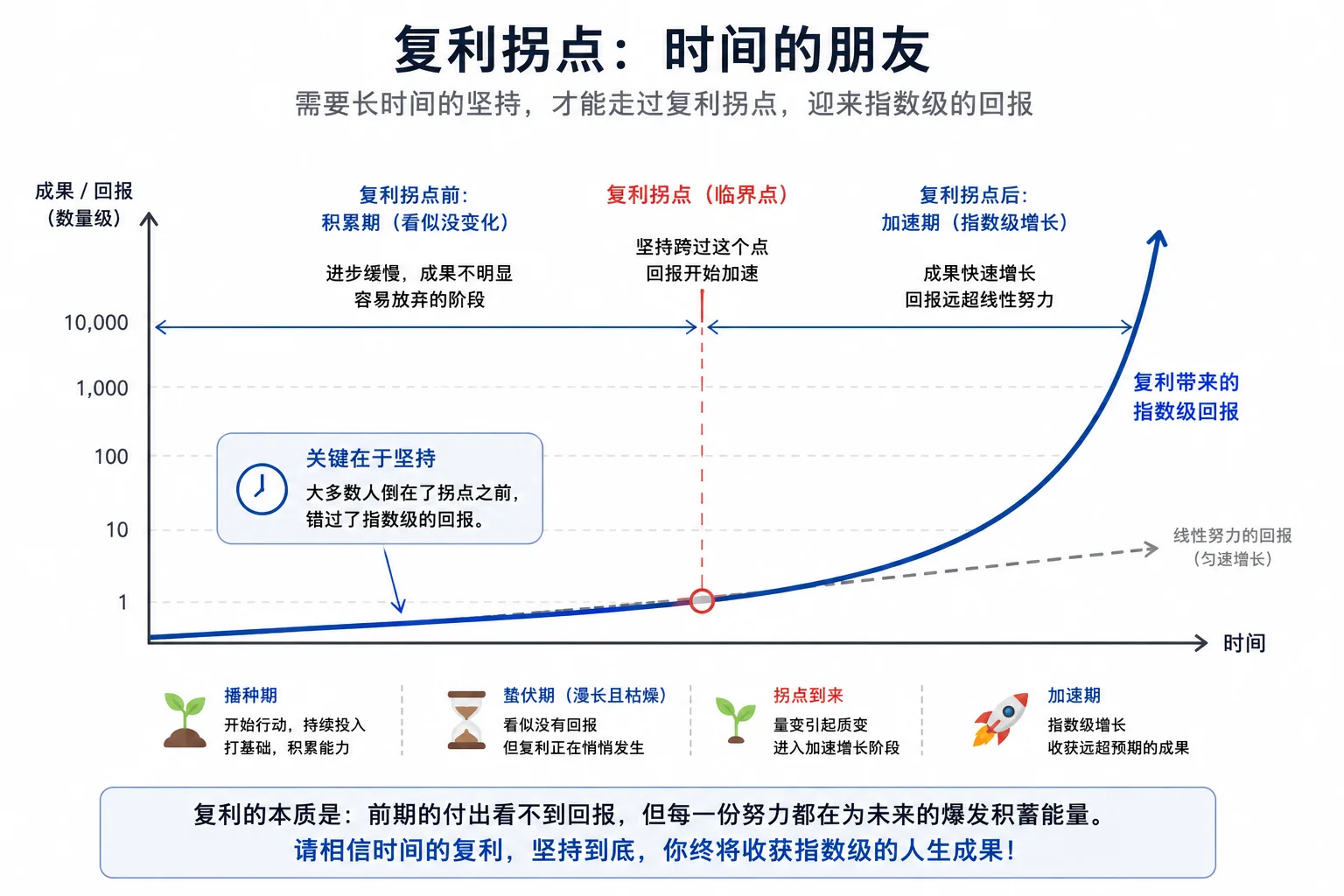 复利拐点:时间的朋友